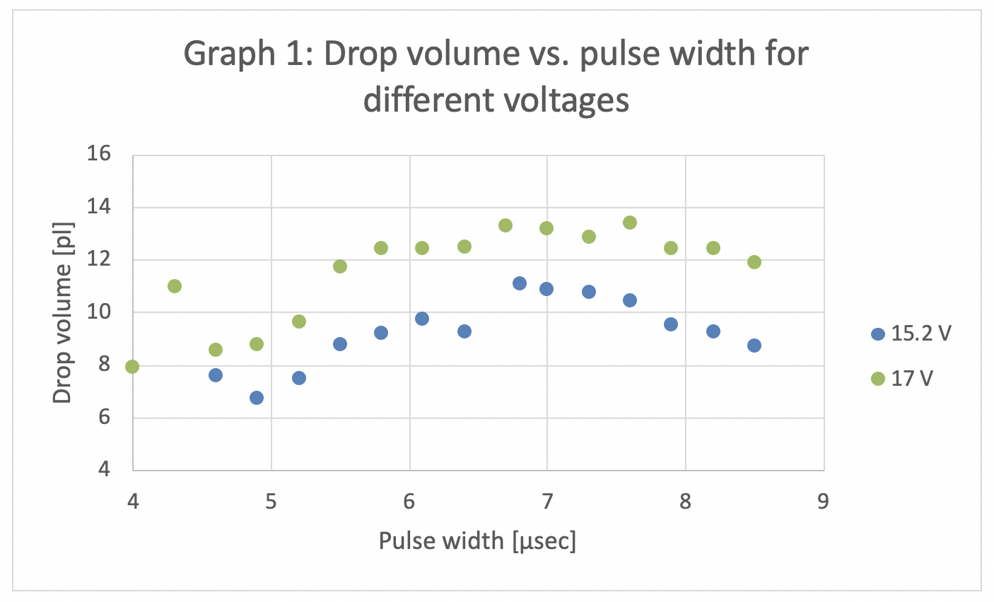 Drop volume verses pulse width