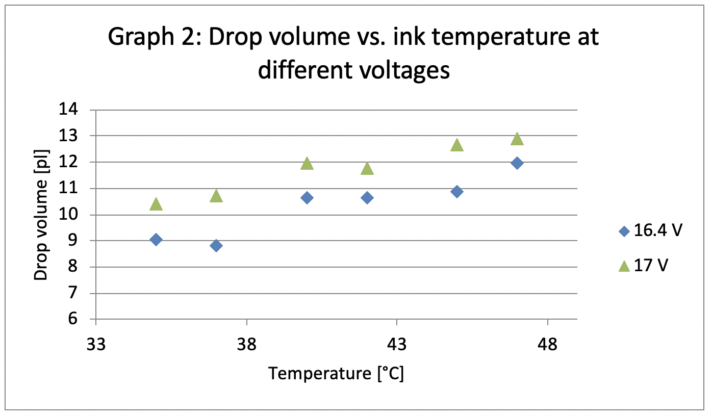 Drop volume verses temperature